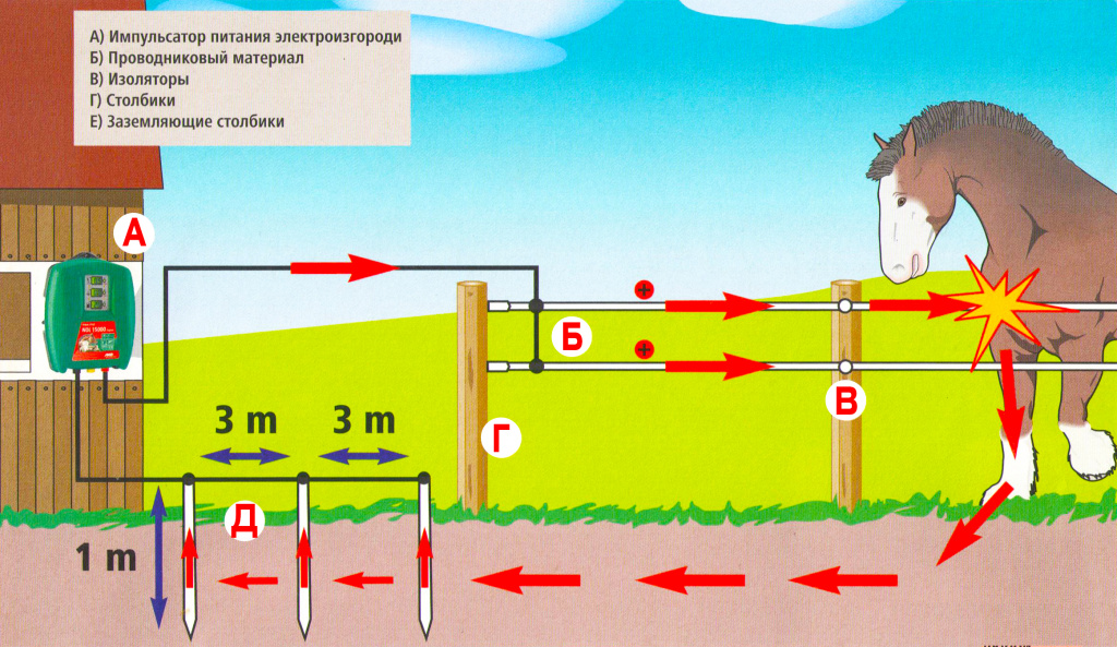Принцип функционирования электроизгороди